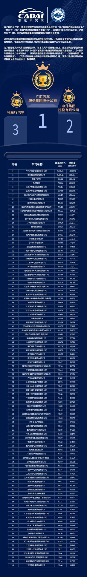 喜讯丨天博网页版-天博(中国)荣登2021年中国汽车经销商百强排行榜第33位(图3)